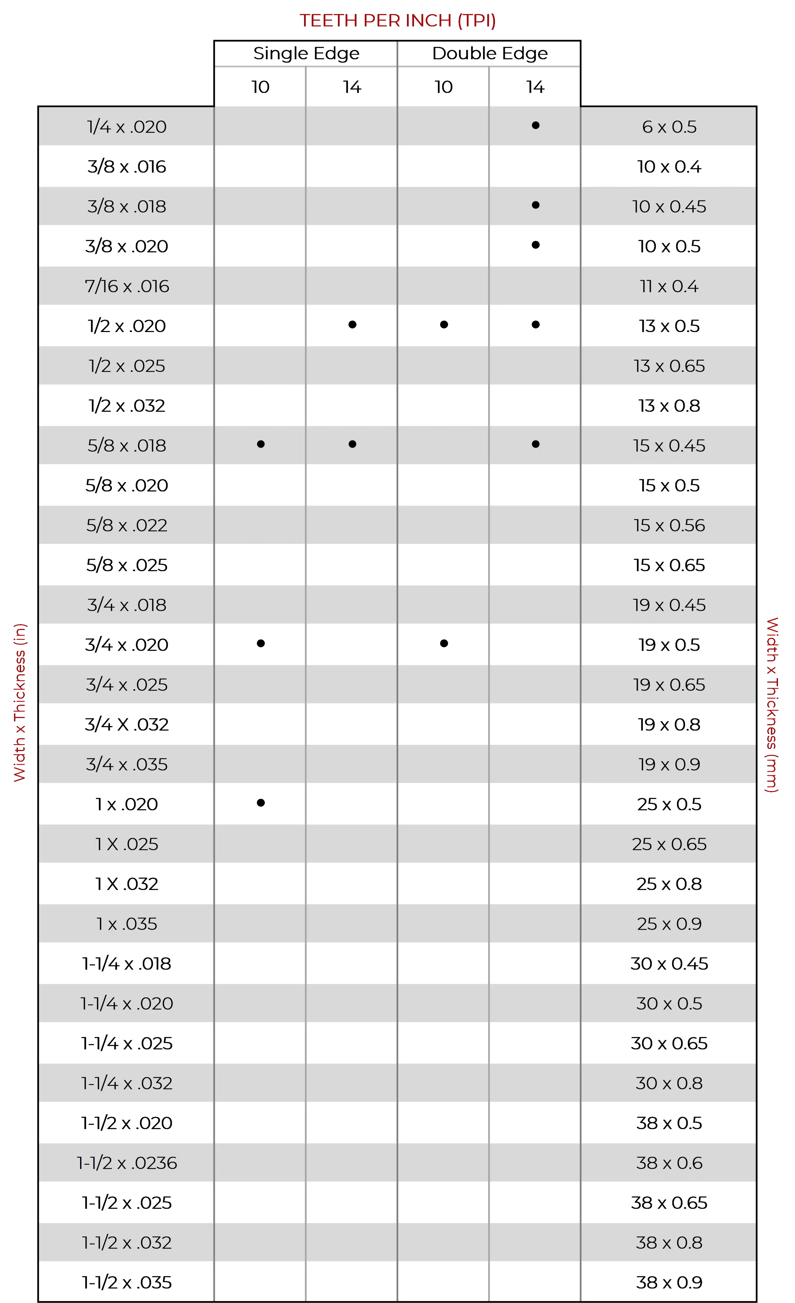 C-Tooth Blade Size Chart