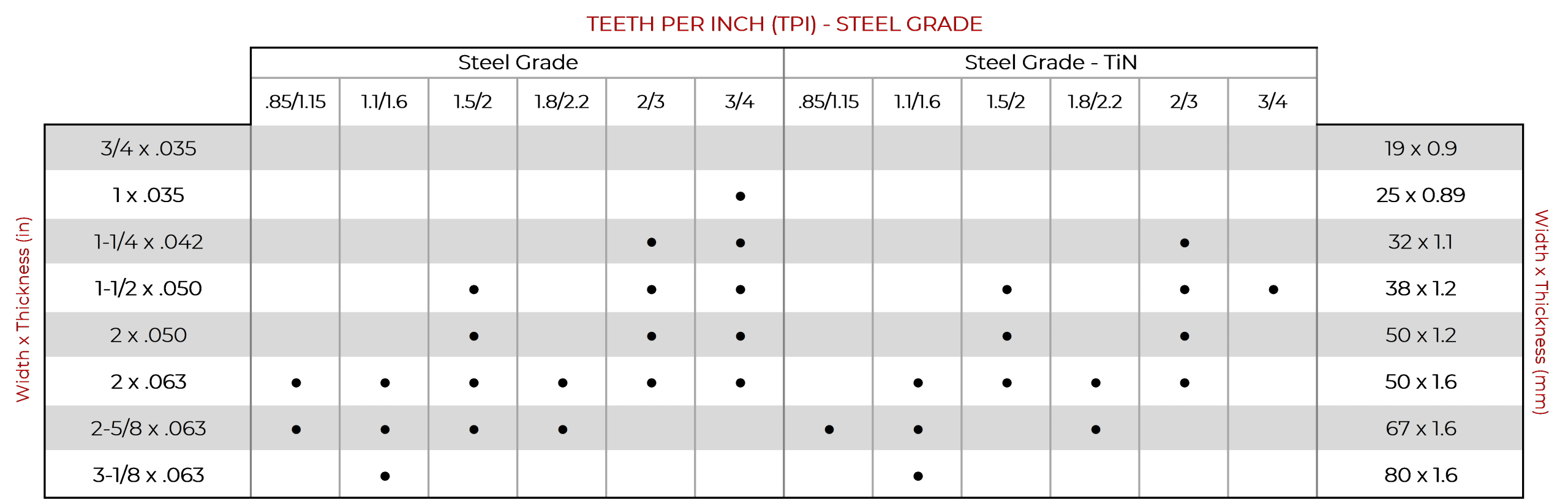 Carbide Tipped Steel Grade Blades Size Chart