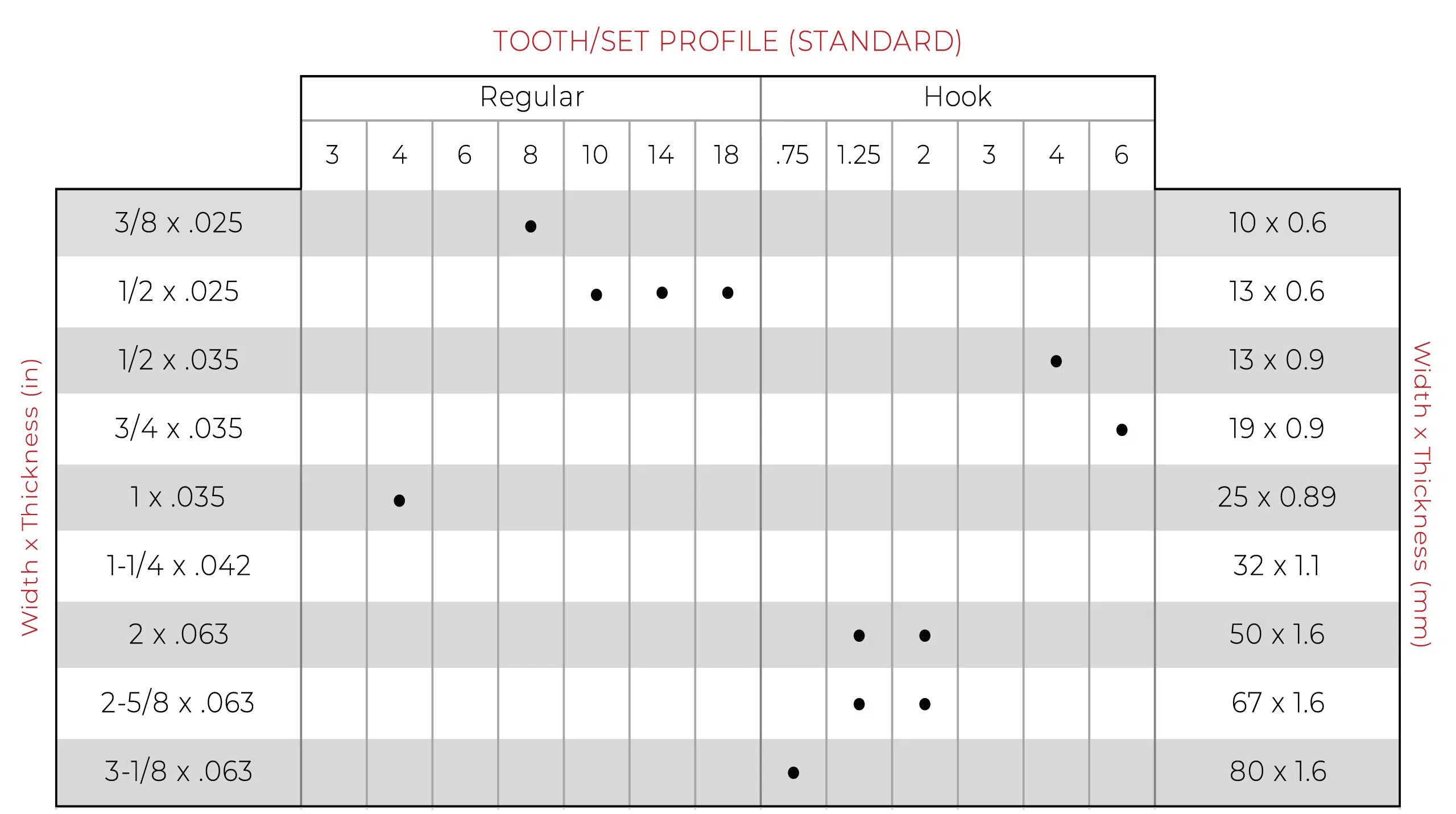 Size chart for standard Bi-MEtal M42 bandsaw blades.