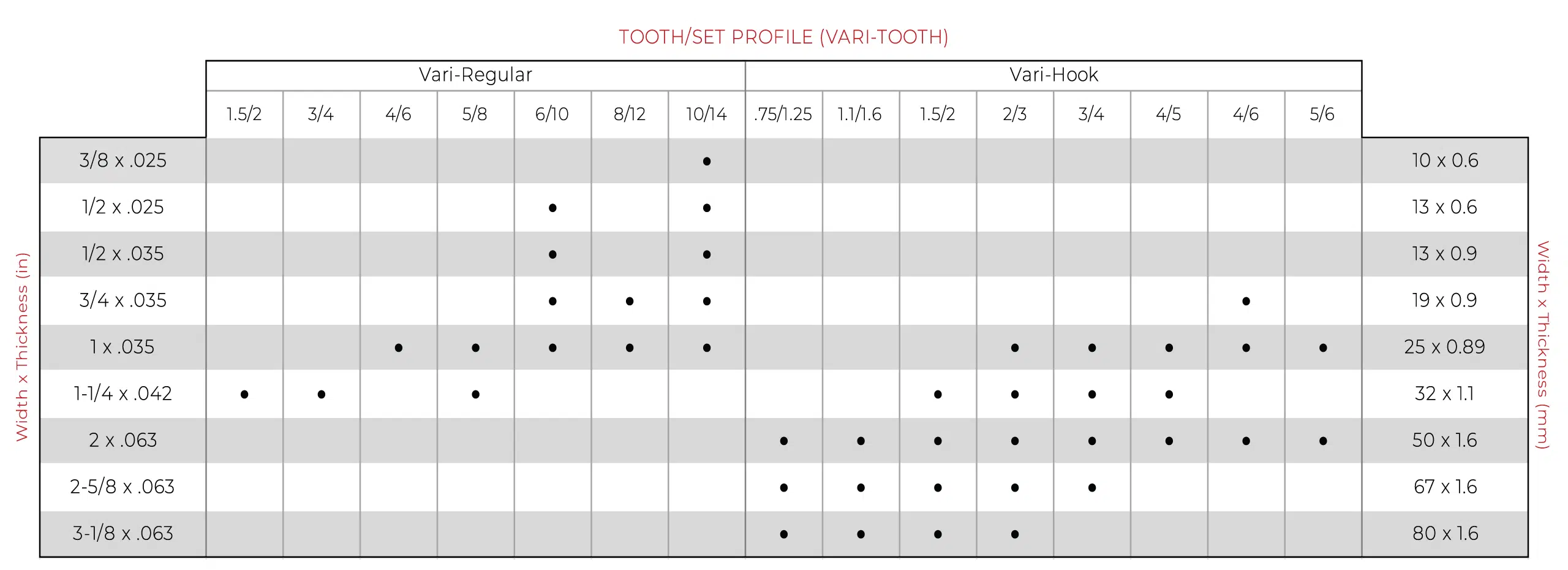 Size chart for Varitooth Bi-Metal M42 bandsaw blades.