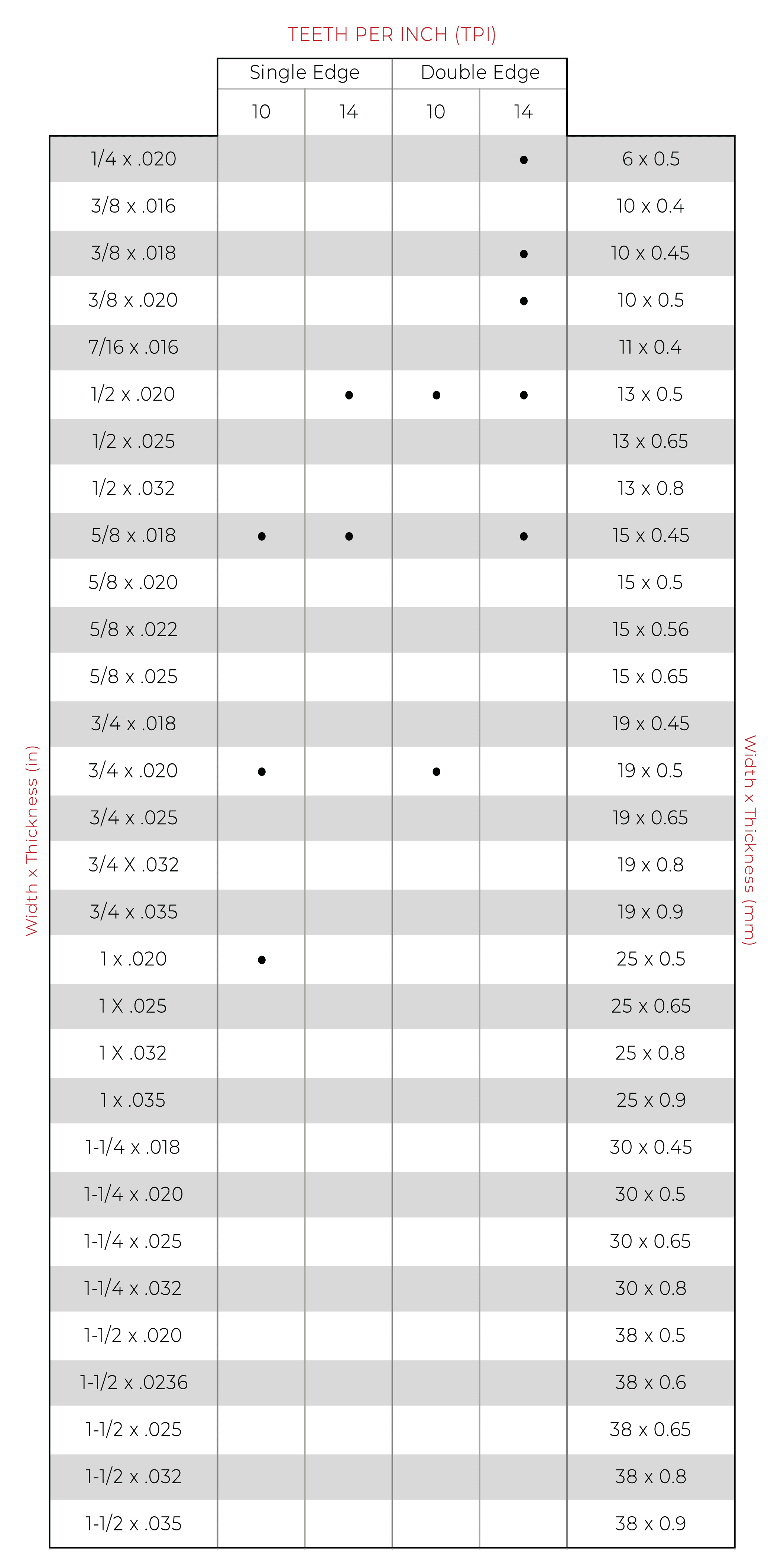 Size chart for C-Tooth bandknife blades.