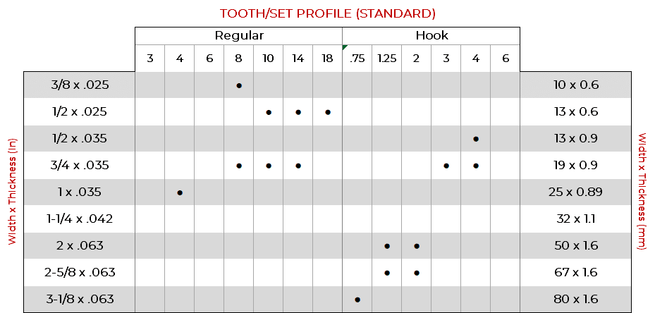 Size chart for standard Bi-Metal M42 blades.