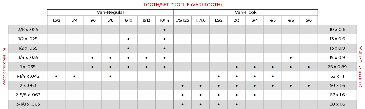 Size chart for Varitooth Bi-Metal M42 blades.