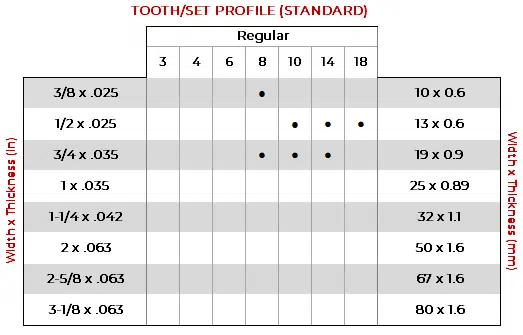 size chart for standard Bi-Metal M42 blades
